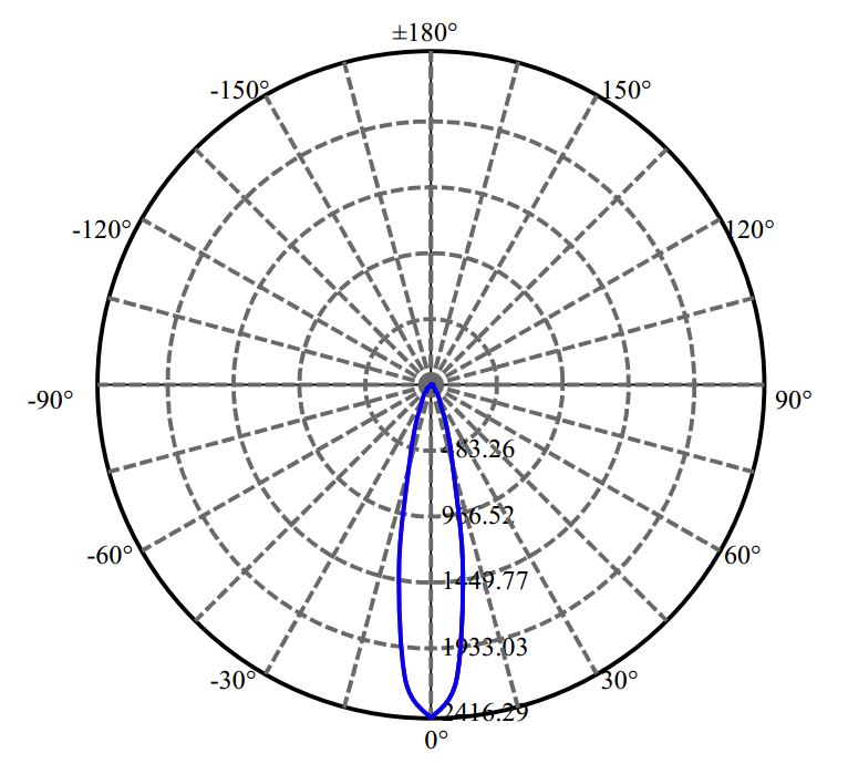 Nata Lighting Company Limited - Cree V4-HD 1436-N